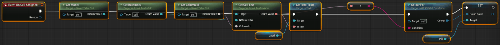 On Cell Assigned reads the model and fills the widget.